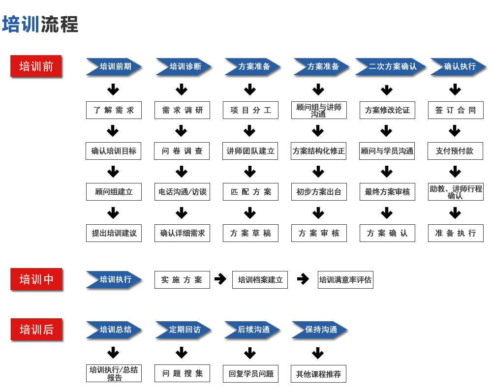 培训流程